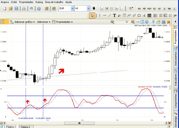 Des. 2. EUR, uso do indicador Stochastics para a busca de momentos de reinício da tendência. Des. 2. EUR, uso do indicador Stochastics para a busca de momentos de reinício da tendência.
