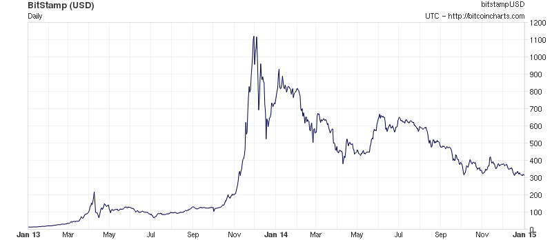 Preço do Bitcoin através do tempo: Preço do Bitcoin através do tempo: