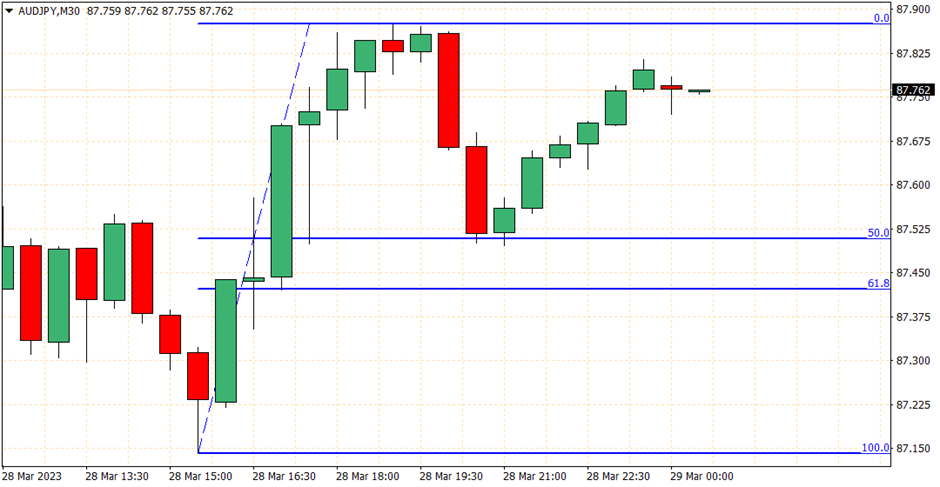 Como Usar os Níveis de Retração de Fibonacci no Forex 10 Como Usar os Níveis de Retração de Fibonacci no Forex