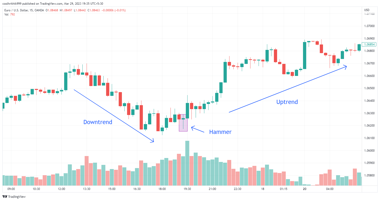 20 Melhores Padrões de Candlestick Para Aprender 2 20 Melhores Padrões de Candlestick Para Aprender