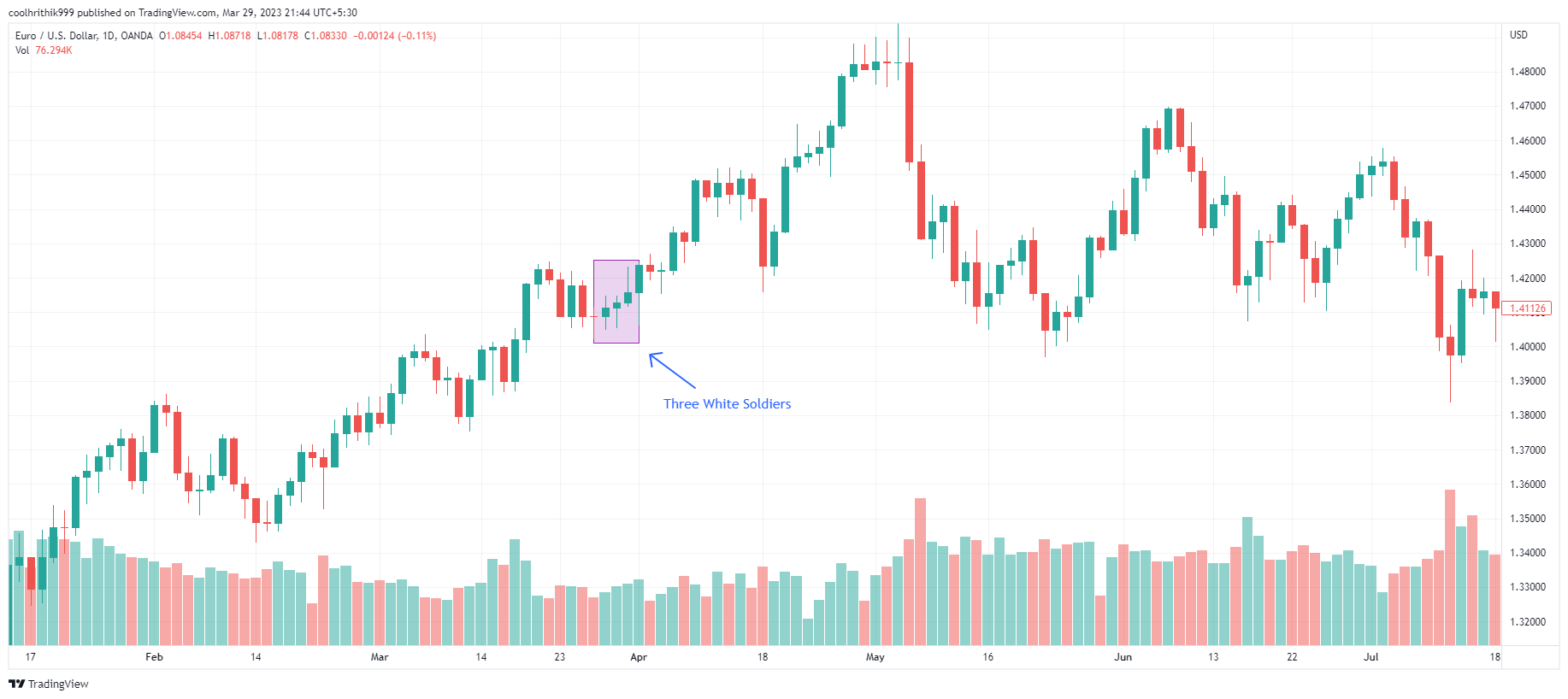 20 Melhores Padrões de Candlestick Para Aprender 20 20 Melhores Padrões de Candlestick Para Aprender