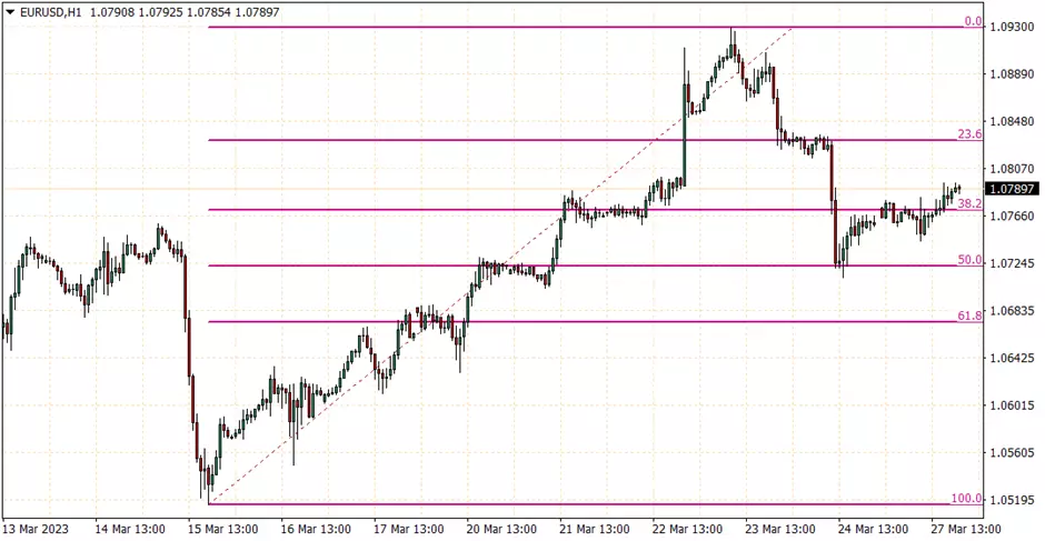 Como Usar os Níveis de Retração de Fibonacci no Forex 3 Como Usar os Níveis de Retração de Fibonacci no Forex