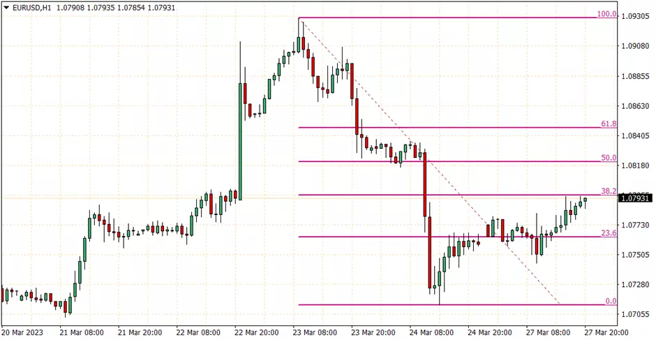 Como Usar os Níveis de Retração de Fibonacci no Forex 4 Como Usar os Níveis de Retração de Fibonacci no Forex