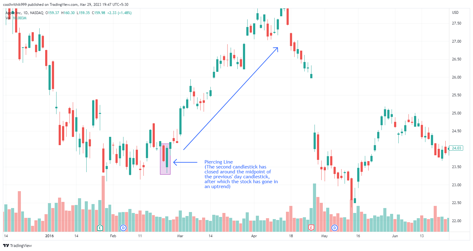 20 Melhores Padrões de Candlestick Para Aprender 5 20 Melhores Padrões de Candlestick Para Aprender
