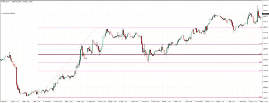 Como Usar os Níveis de Retração de Fibonacci no Forex 5 Como Usar os Níveis de Retração de Fibonacci no Forex