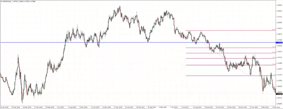 Como Usar os Níveis de Retração de Fibonacci no Forex 6 Como Usar os Níveis de Retração de Fibonacci no Forex