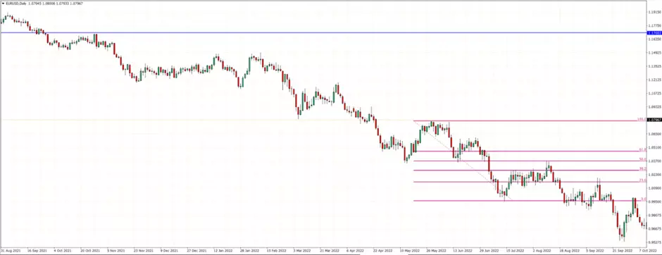 Como Usar os Níveis de Retração de Fibonacci no Forex 8 Como Usar os Níveis de Retração de Fibonacci no Forex