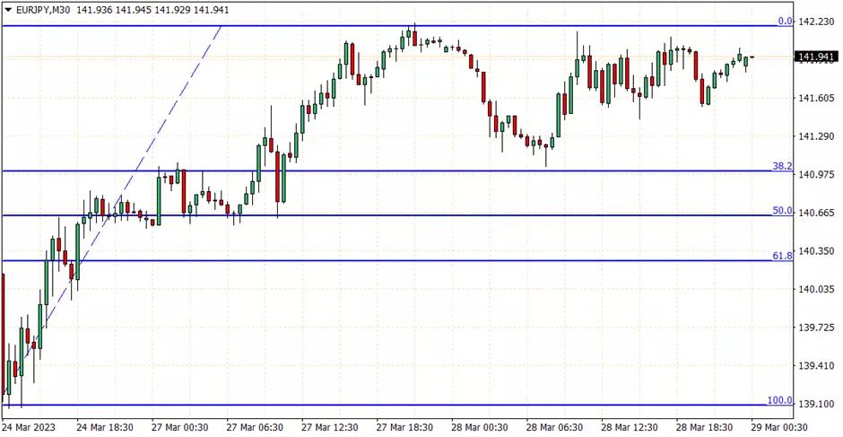 Como Usar os Níveis de Retração de Fibonacci no Forex 11 Como Usar os Níveis de Retração de Fibonacci no Forex