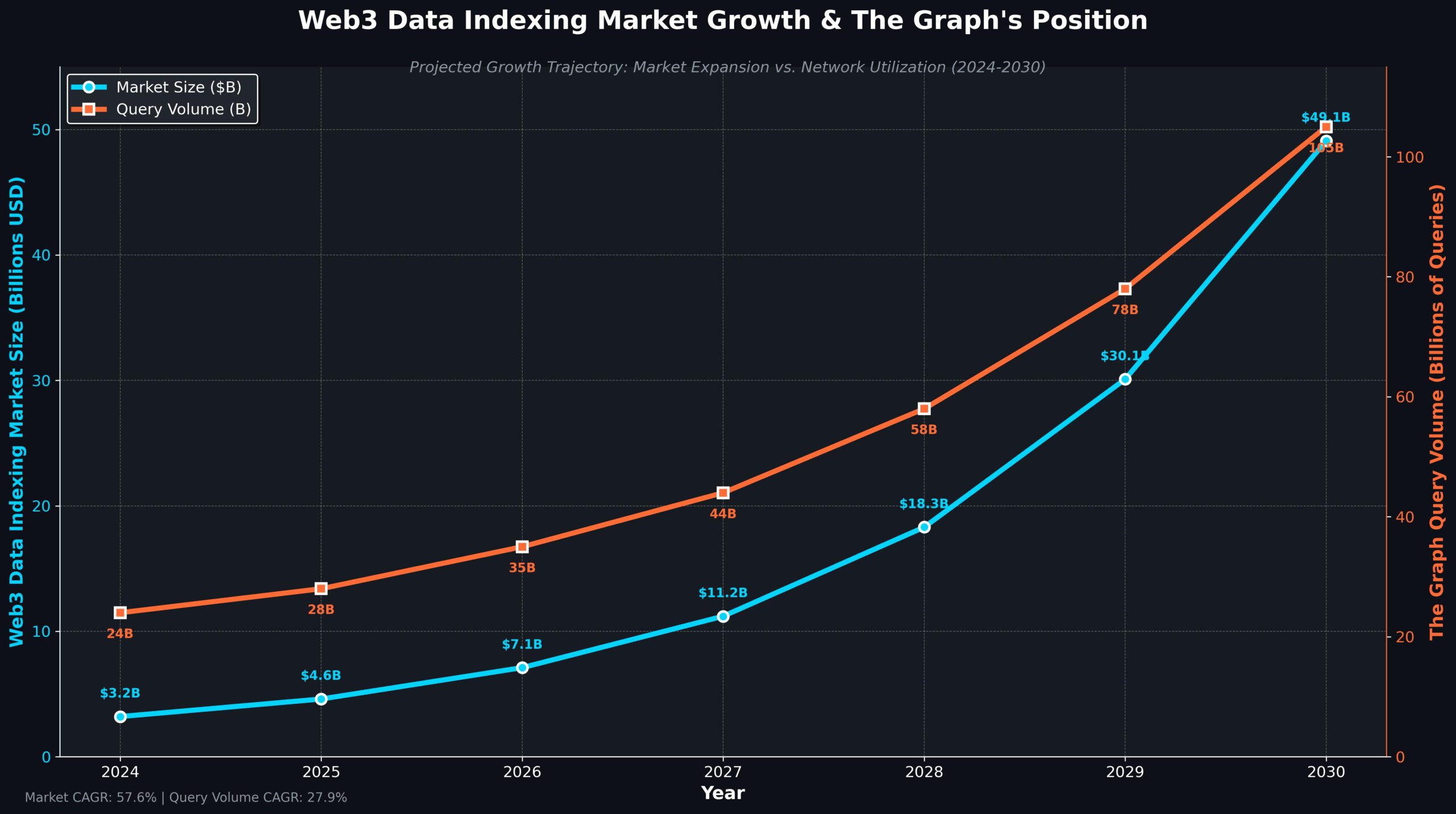 The Graph GRT Previsão de Preços para 2030: O Oráculo da Web3 5 Crescimento Projetado do Mercado de Indexação de Dados Web3 e Volume de Consultas