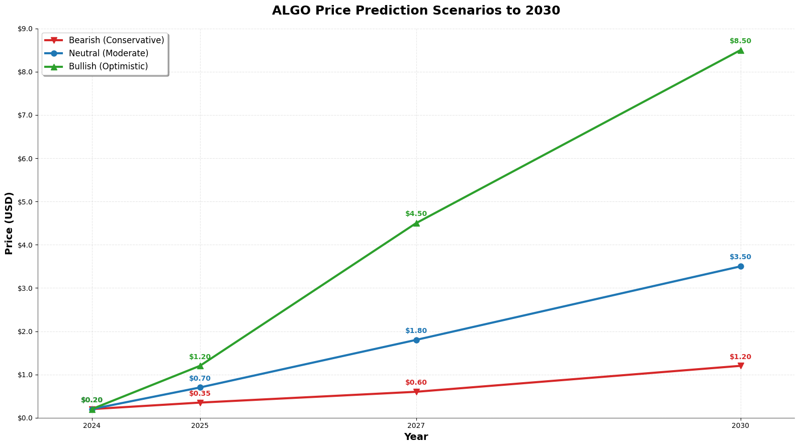 Previsão de Preços Algorand (ALGO) para 2030 5 Figura 2: Cenários de previsão de preços da ALGO para 2030