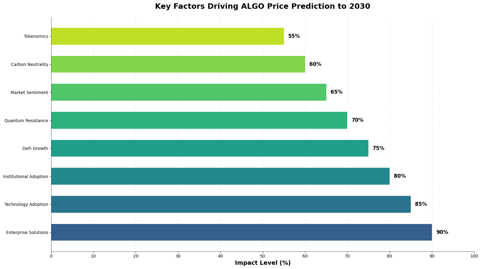 Previsão de Preços Algorand (ALGO) para 2030 4 Previsão de Preços Algorand (ALGO) para 2030