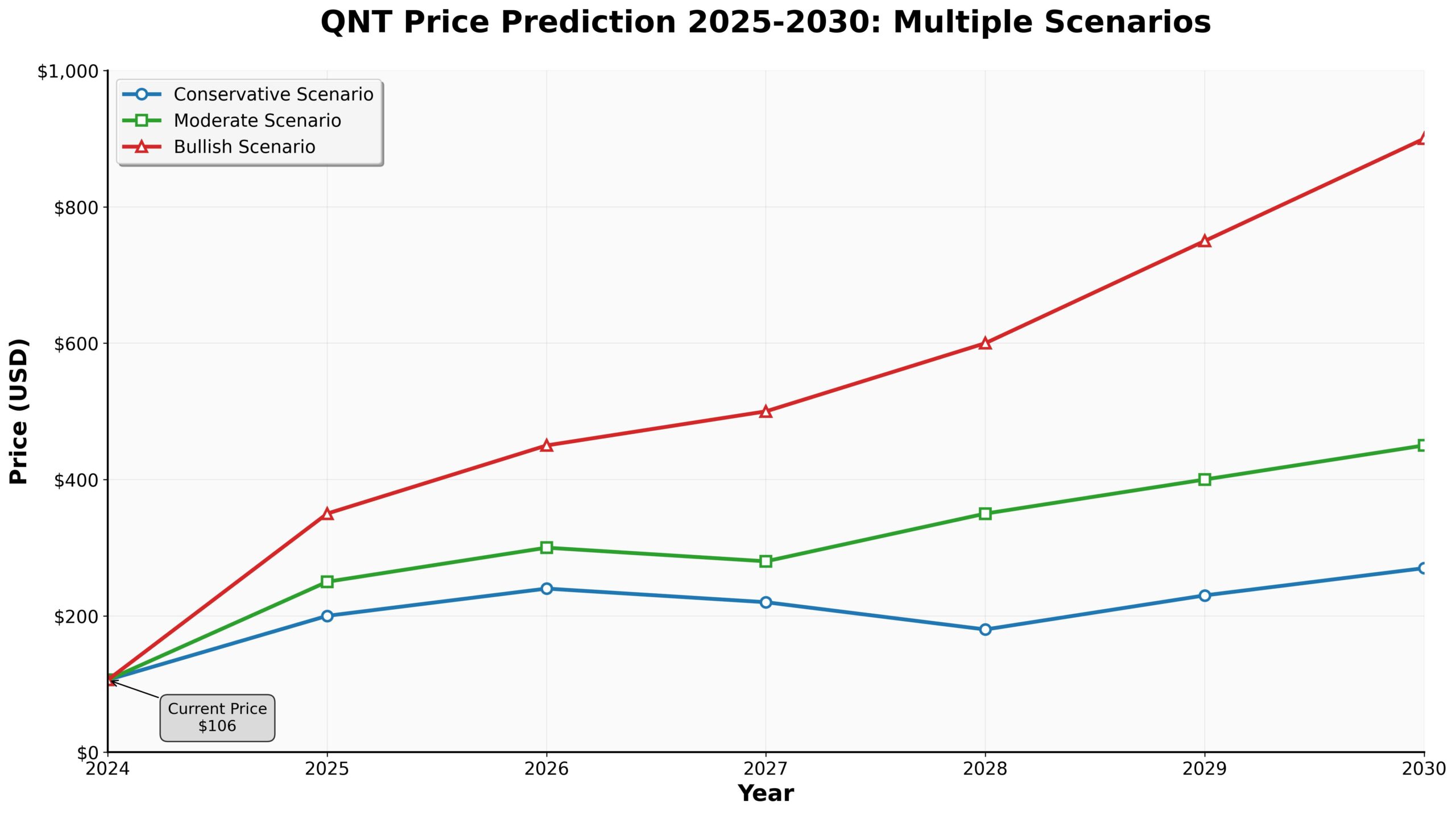 QNT Análise: Quanto Pode Chegar o Quant até 2030? 4 Análise baseada em dados de mercado, adoção institucional e fatores tecnológicos