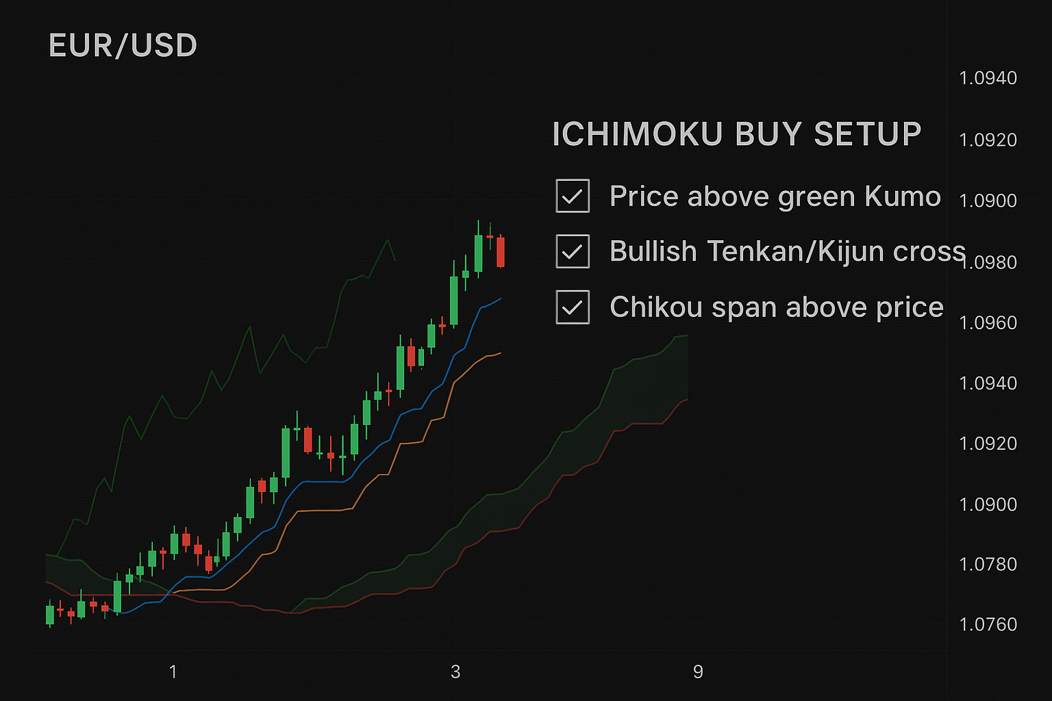 Ichimoku Forex: O Guia Definitivo Para Dominar o Gráfico Único 30 Ichimoku Forex: O Guia Definitivo Para Dominar o Gráfico Único