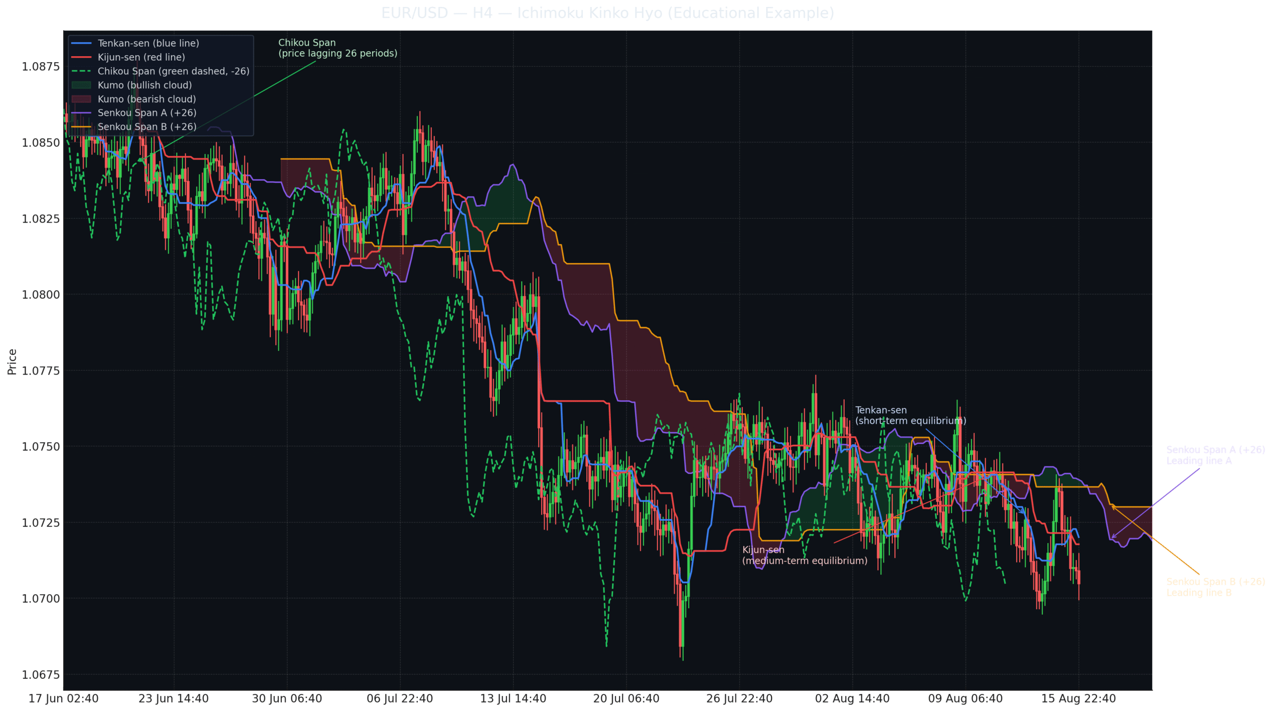 Ichimoku Forex: O Guia Definitivo Para Dominar o Gráfico Único 22 Ichimoku Forex: O Guia Definitivo Para Dominar o Gráfico Único
